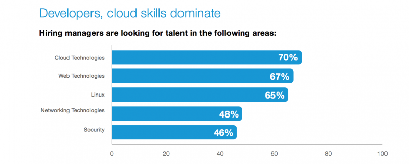 security skills security skills