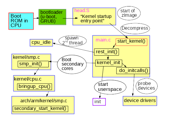 Summary of early kernel boot process. Summary of early kernel boot process.