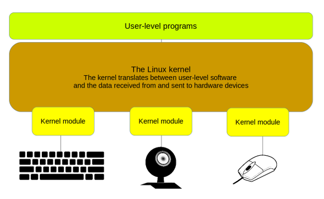 Kernel modules Kernel modules