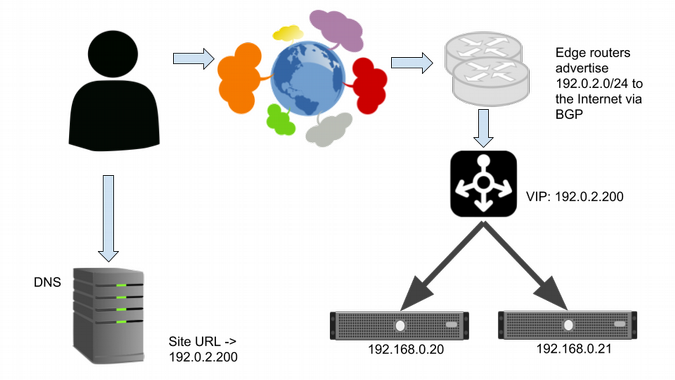 Layer 4 load balancers balance connections across webservers. Layer 4 load balancers balance connections across webservers.