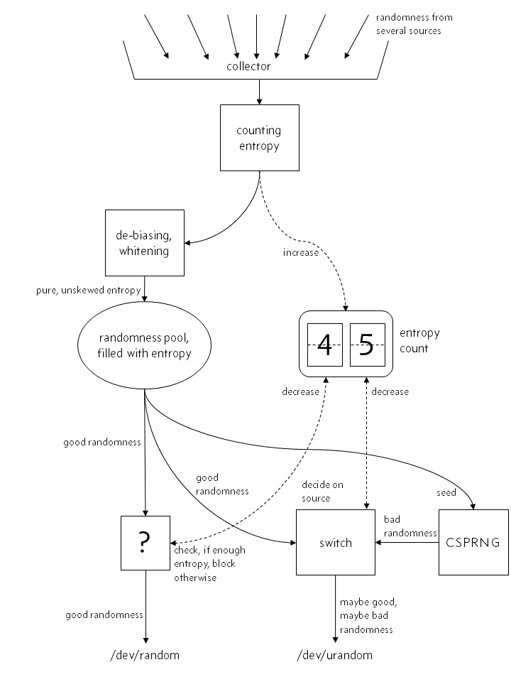 image: mythical structure of the kernel&rsquo;s random number generator