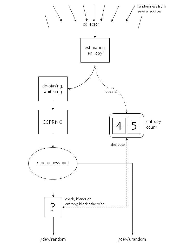 image: actual structure of the kernel&rsquo;s random number generator before Linux 4.8