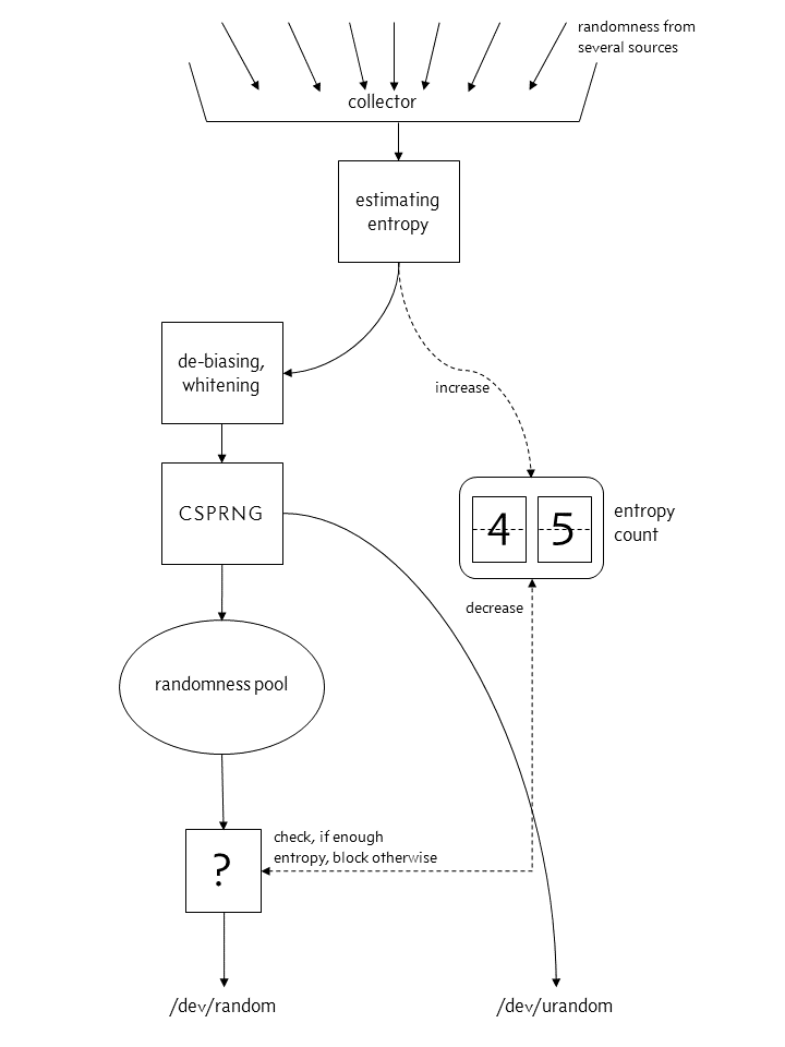 image: actual structure of the kernel&rsquo;s random number generator from Linux 4.8 onward