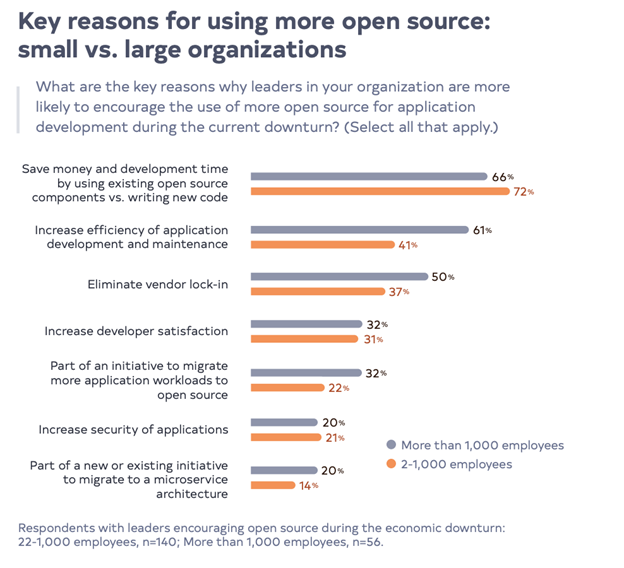 Graph showing reasons for using open source Graph showing reasons for using open source