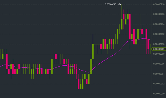 TRX/BTC 1-hour candle chart TRX/BTC 1-hour candle chart